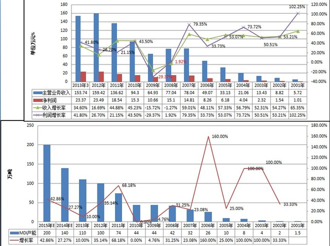 胡涂的森林: 浮躁之中,再来重磅,万华化学最深入