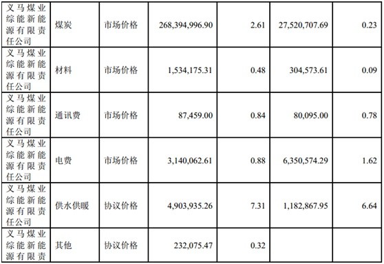 $ 从大有能源年报看u-gas在义煤综能运行