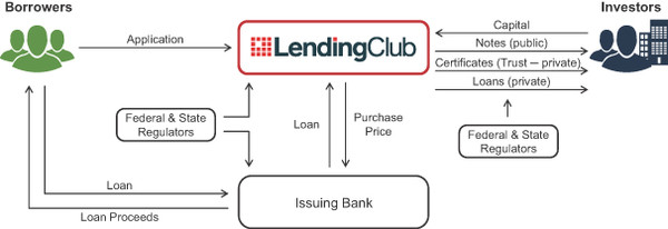 MCorleone: 世界上最大的P2P贷款公司Lendin