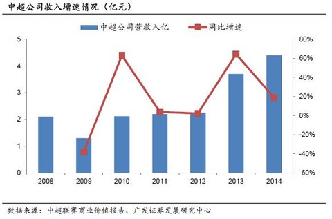 中超射手榜_中超公司收入(2)