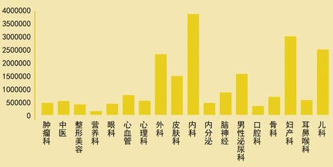 皮肤科沈阳_皮肤科医疗收入特点(3)