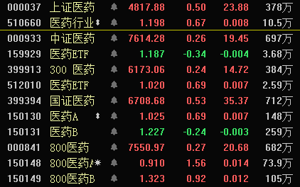 【etf】5个医药etf和医药分级怎么选