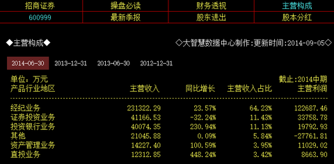 券商理财产品排行_券商收入构成