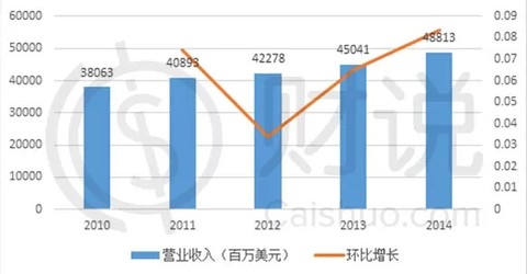平面构成_酒店收入构成(2)