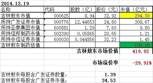 思想投资: 今天吉林敖东、广发证券、亚泰集团