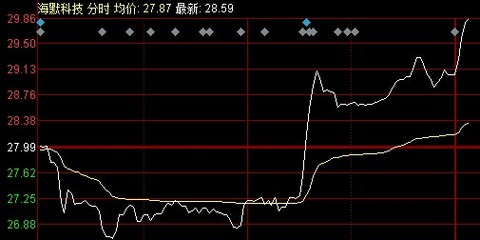 金首长:昨日推荐的关注股票海默科技