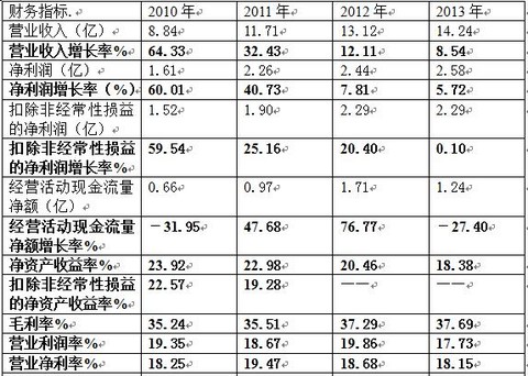 余额宝收益率走势图_医疗收入收益率(3)