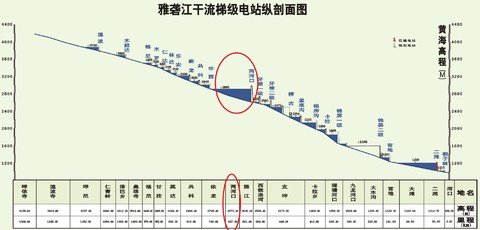 雅砻江流域水电站开发,建设包括两河口水电站在内的3-4个中游主要梯级