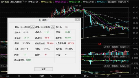 2014年十大熊股大华股份熊冠两市獐子岛绝收