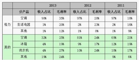 销售收入预测表模板_格力销售收入(2)