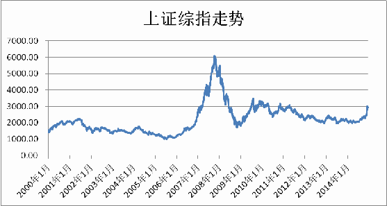 12月份中国证券市场行情分析报告