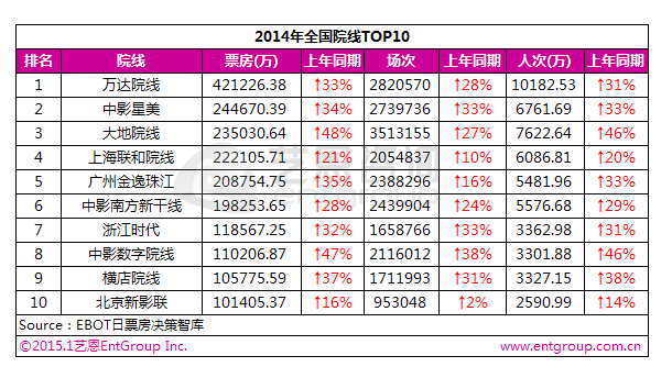 战狼二总票房_2018年票房总收入(3)