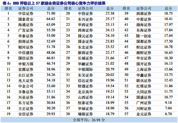 i投资8: 证券行业研究报告:证券公司核心竞争力