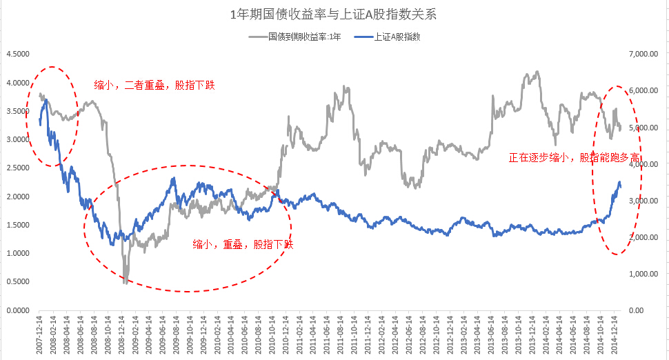 国债收益率与a股指数(股票)关系