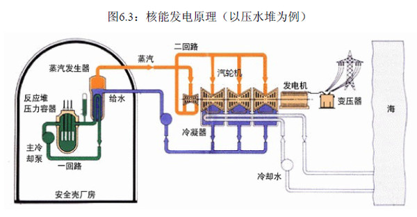 蓝色灵魂: 核电行业简析:核电的投资机会到底在