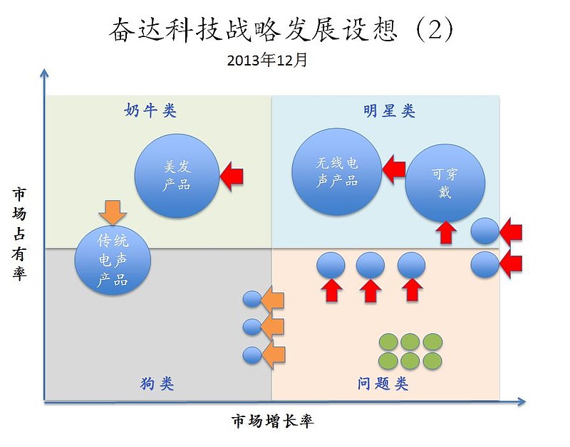 (以下是2013年12月的战略设想图!