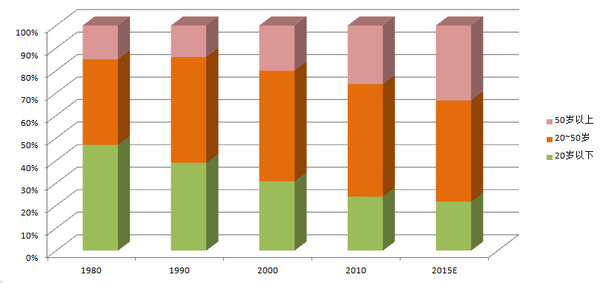 我国人口结构的变化_中国人口结构变化-未来30年,房价能不能挺住,就看它了