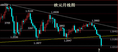 黄金:从月线图的走势来看,黄金有做底部形态,1282-1300可以当成是颈线