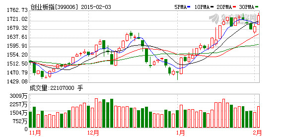 资: 沪指大涨重回3200!创业板指创历史新高 今