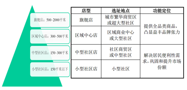 ipo解读之益丰大药房商圈定位法最亮眼