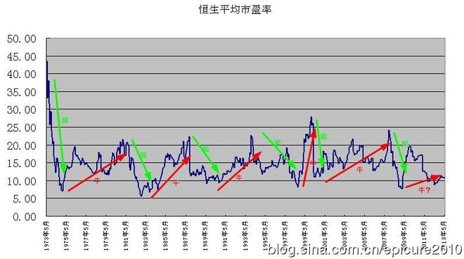 2)香港股市 最近40年,香港股市经历6牛6熊,平均一次完整牛熊周期大约