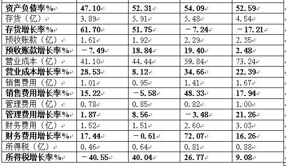 毛利率计算公式_毛利率 营业收入(2)