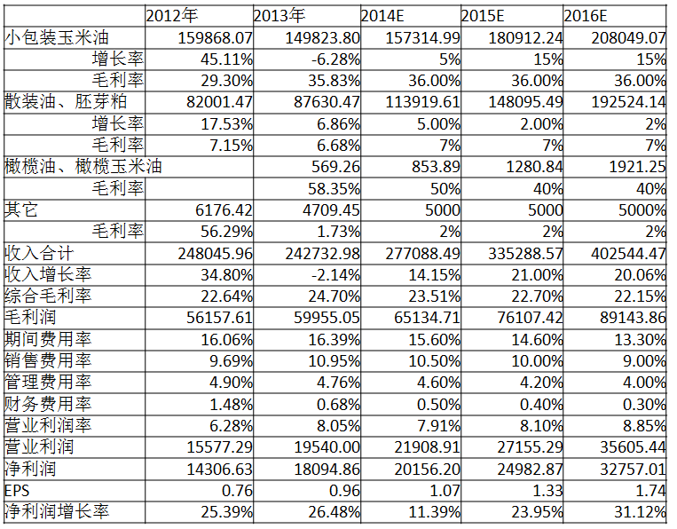 收入分配与社会公平_收入支出表格模板_研发费用与销售收入(2)