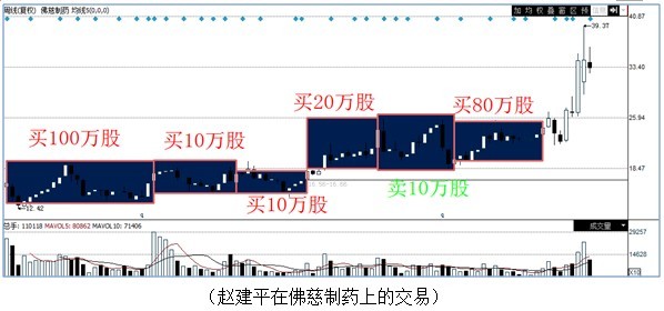 风清杨: 最牛散户赵建平是如何暴赚数亿元(转)