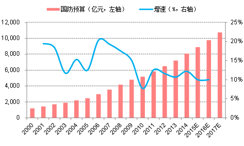 中国人均住宅_中国人均军费(3)