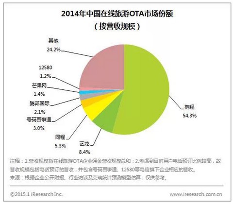 OTA市场集中度加大,携程占比超50%【转帖】 OTA市场集中度加大,携程占比超50%【转帖】