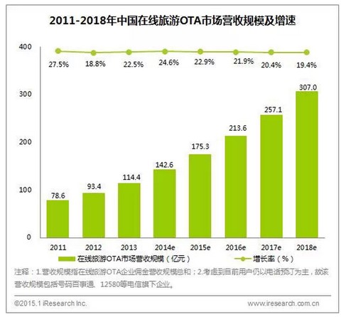 OTA市场集中度加大,携程占比超50%【转帖】 OTA市场集中度加大,携程占比超50%【转帖】