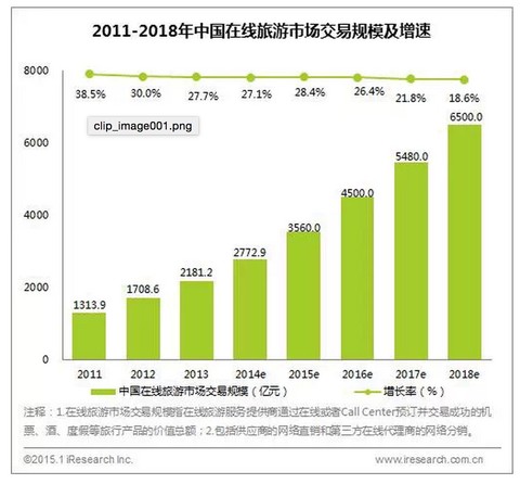 OTA市场集中度加大，携程占比超50%【转帖】