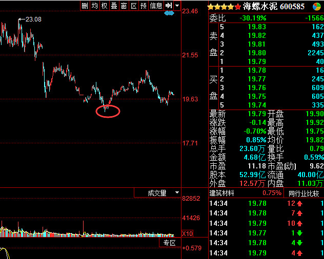 推荐买入海螺水泥600585,并以缠论分析之 这个股票首先看中的是周线三