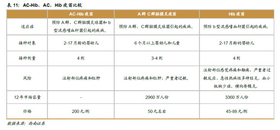 令人期待独家产品—ac-hib疫苗