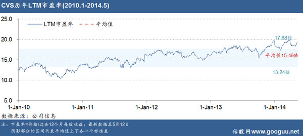 凡思特: 美国药品零售公司CVS详细解读 作者: