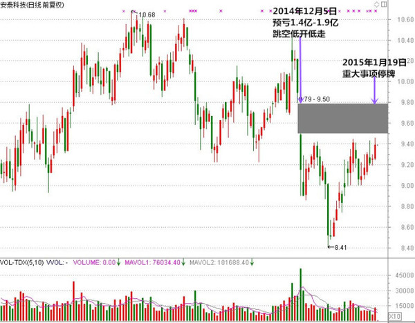 见这样的事呢?看着涨得很好的股,一买入就跌;