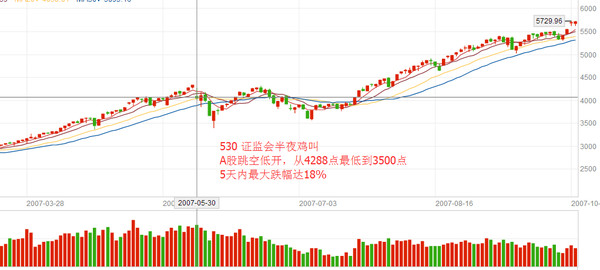 积磊: 07年的中级调整530是否会重演? 2007年