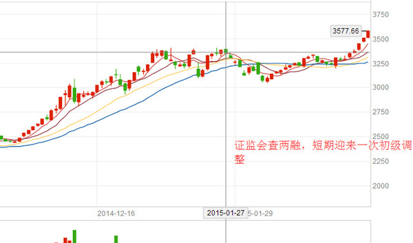 积磊: 07年的中级调整530是否会重演? 2007年