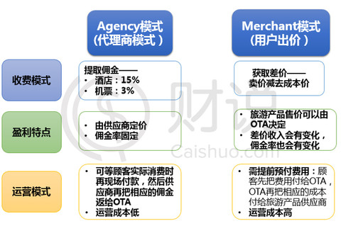 艺龙旅行网酒店_艺龙旅行网收入来源(2)