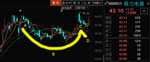 格力电器日线杯柄形态今日确认