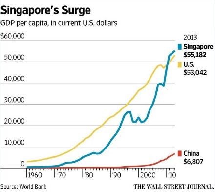 中国,美国,新加坡1960年以来的人均gdp增长