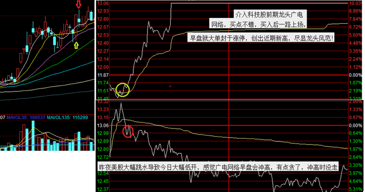 独孤九菜: 超短教科书:独股一箭20w至100万实盘(一) $