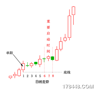 "单阳不破"具体的k 线表现形态为:一根阳线出现后,其后6-7 根k 线横向