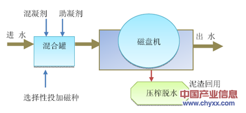 2014年我国磁分离水体净化技术特点及中国国内应用情况