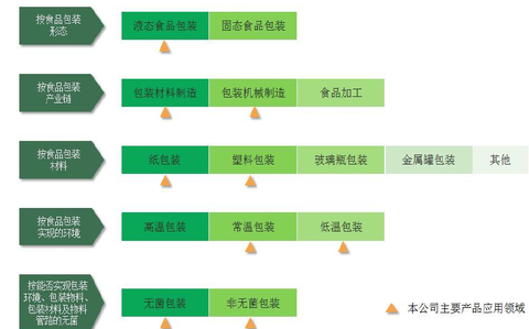 主营潜水艇地漏_主营业务收入结构(3)