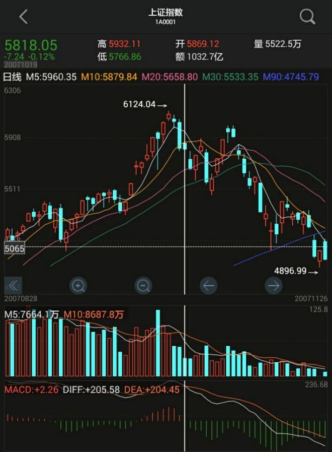 第一支买的股票是$海南航空(sh600221)$,后来陆陆续续买了一大堆