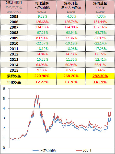 例1:上证50指数 & 50etf