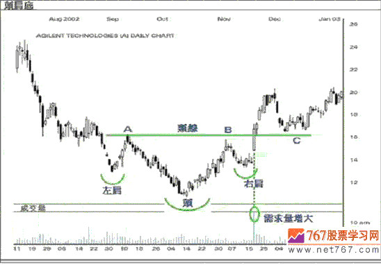 图者: 重要的稳赚图形――头肩底 头肩底跟随下
