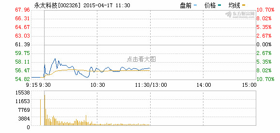逍遥博弈师: 【永太科技】净利大增,10转18股;