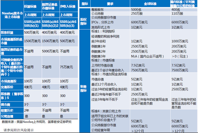 美国nasdaq,纽交所上市标准